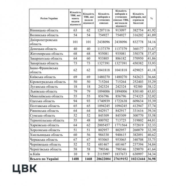 ЦВК оприлюднила остаточні дані про явку волинян на вибори