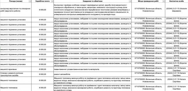 Де, скільки та за що на Волині готові платити від 8-ми до 30-ти тисяч гривень в місяць: ТОП вакансії 