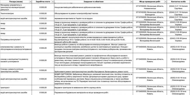 Де, скільки та за що на Волині готові платити від 8-ми до 30-ти тисяч гривень в місяць: ТОП вакансії 