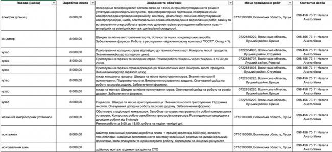 Де, скільки та за що на Волині готові платити від 8-ми до 30-ти тисяч гривень в місяць: ТОП вакансії 