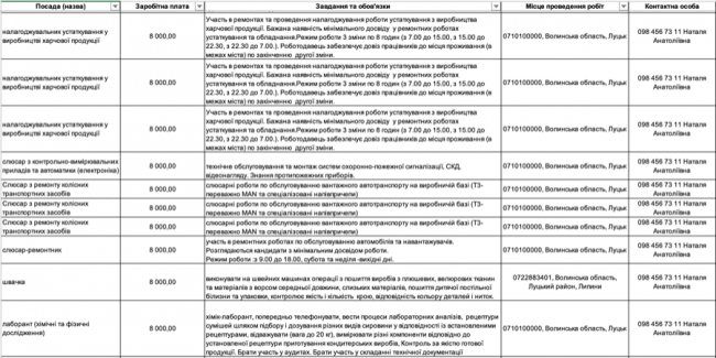 Де, скільки та за що на Волині готові платити від 8-ми до 30-ти тисяч гривень в місяць: ТОП вакансії 