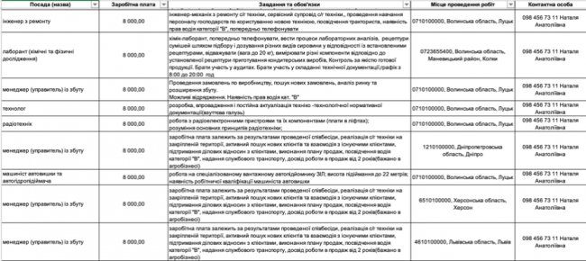 Де, скільки та за що на Волині готові платити від 8-ми до 30-ти тисяч гривень в місяць: ТОП вакансії 