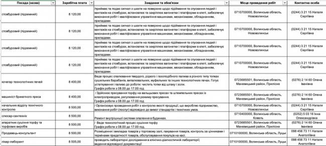 Де, скільки та за що на Волині готові платити від 8-ми до 30-ти тисяч гривень в місяць: ТОП вакансії 