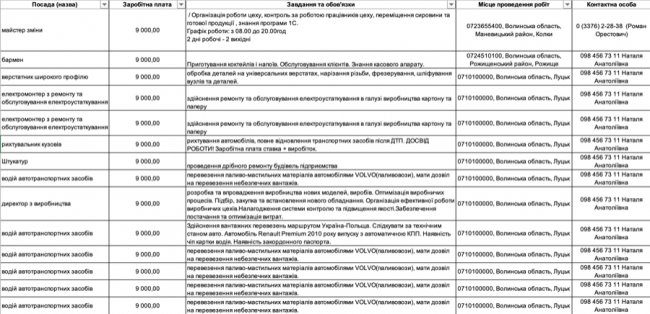 Де, скільки та за що на Волині готові платити від 8-ми до 30-ти тисяч гривень в місяць: ТОП вакансії 