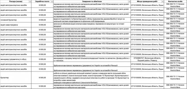 Де, скільки та за що на Волині готові платити від 8-ми до 30-ти тисяч гривень в місяць: ТОП вакансії 