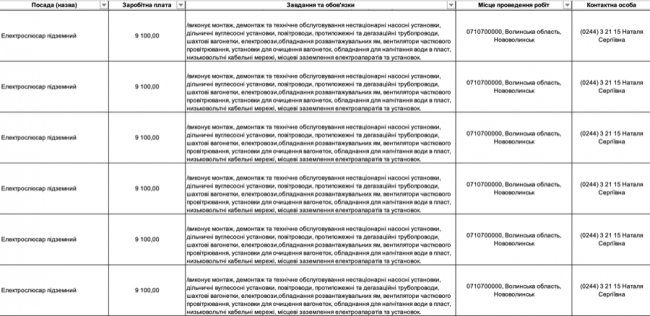 Де, скільки та за що на Волині готові платити від 8-ми до 30-ти тисяч гривень в місяць: ТОП вакансії 