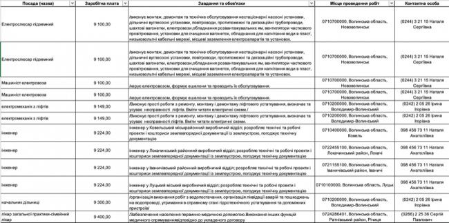 Де, скільки та за що на Волині готові платити від 8-ми до 30-ти тисяч гривень в місяць: ТОП вакансії 