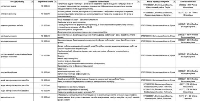 Де, скільки та за що на Волині готові платити від 8-ми до 30-ти тисяч гривень в місяць: ТОП вакансії 