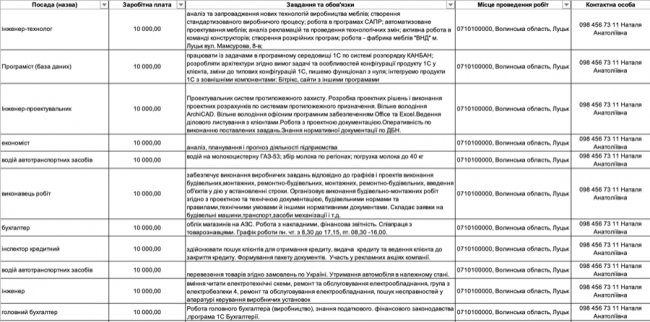 Де, скільки та за що на Волині готові платити від 8-ми до 30-ти тисяч гривень в місяць: ТОП вакансії 