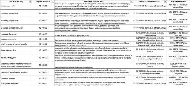 Де, скільки та за що на Волині готові платити від 8-ми до 30-ти тисяч гривень в місяць: ТОП вакансії 