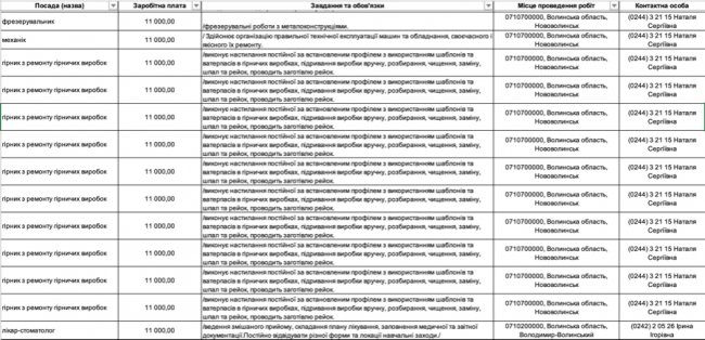 Де, скільки та за що на Волині готові платити від 8-ми до 30-ти тисяч гривень в місяць: ТОП вакансії 