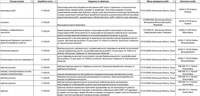 Де, скільки та за що на Волині готові платити від 8-ми до 30-ти тисяч гривень в місяць: ТОП вакансії 