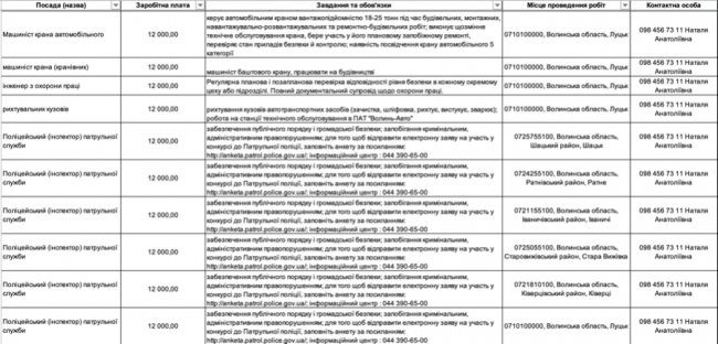 Де, скільки та за що на Волині готові платити від 8-ми до 30-ти тисяч гривень в місяць: ТОП вакансії 