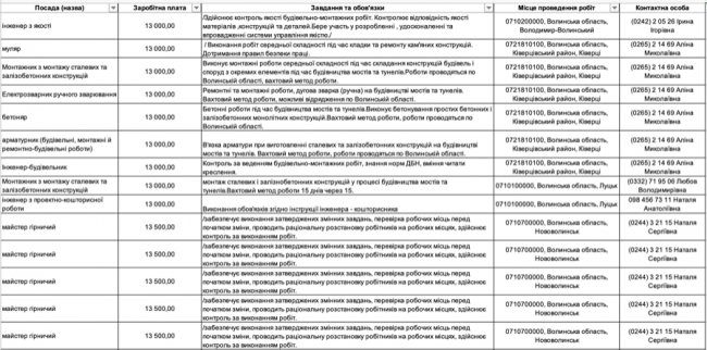 Де, скільки та за що на Волині готові платити від 8-ми до 30-ти тисяч гривень в місяць: ТОП вакансії 