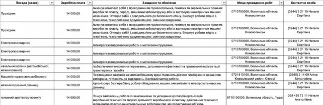 Де, скільки та за що на Волині готові платити від 8-ми до 30-ти тисяч гривень в місяць: ТОП вакансії 