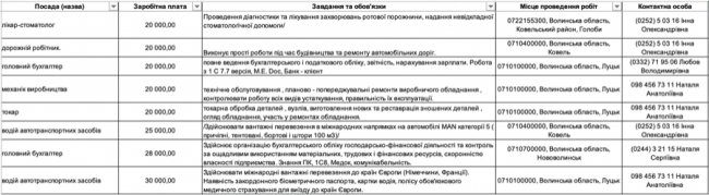 Де, скільки та за що на Волині готові платити від 8-ми до 30-ти тисяч гривень в місяць: ТОП вакансії 